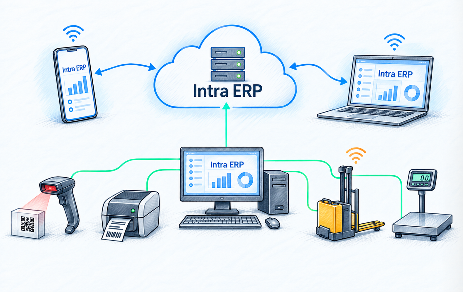 Intra ERP in the cloud, connected to phones, laptops, a workstation, barcode scanner, label printer, forklift and scale
